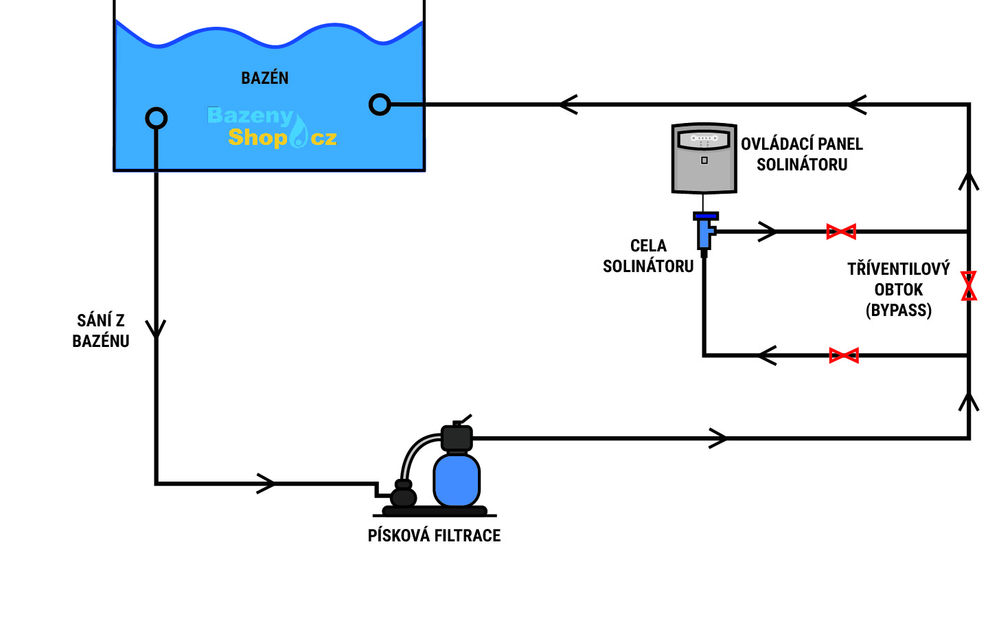 Je montáž solinátoru složitá? | BazenyShop.cz